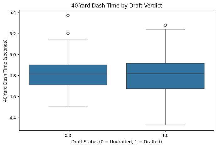 Boxplot: 40-yard dash time by draft verdict, from the actual analysis